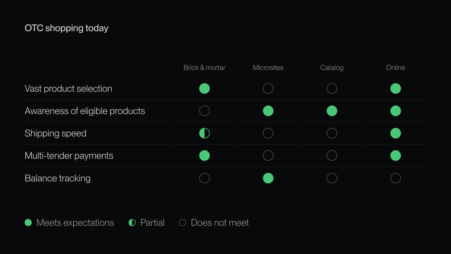 Matrix of four ways to shop OTC today — brick & mortar, microsites, catalog, online — scored across five dimensions: product selection, awareness of eligible products, shipping speed, multi-tender payments, and balance tracking. No single option meets every need.